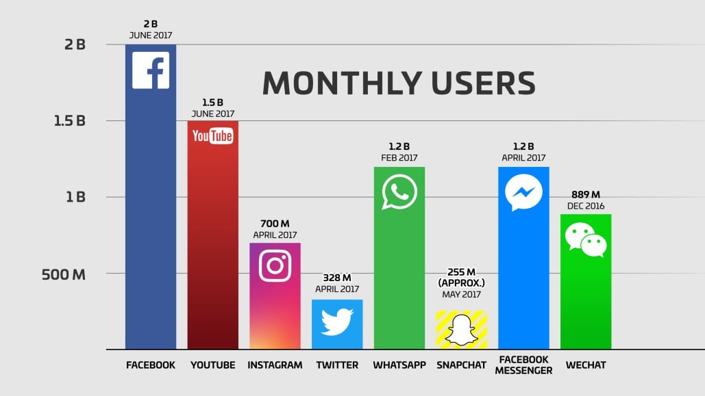 Monthly social media users