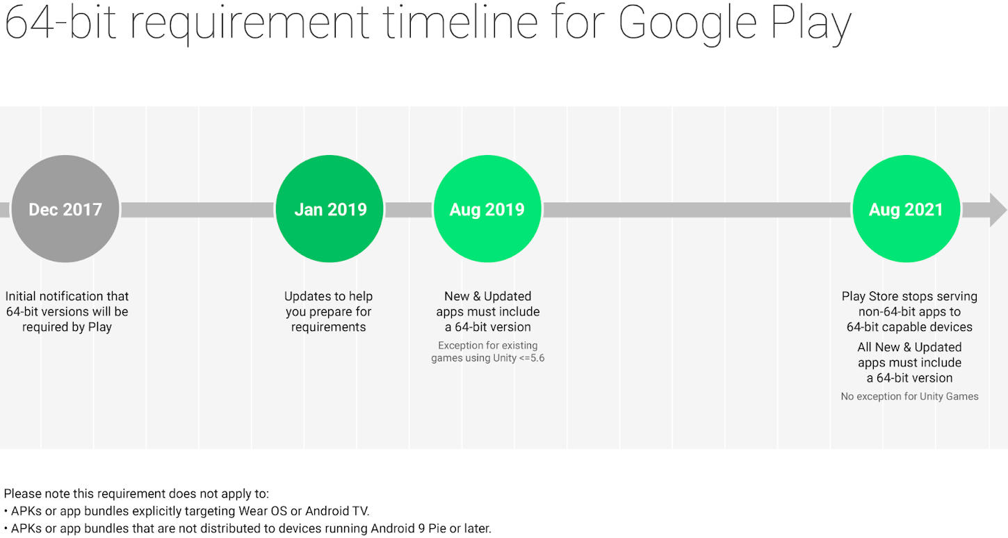 64 bit requirement for google play