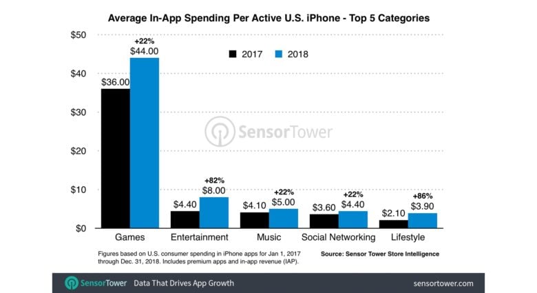 average in app spending by category