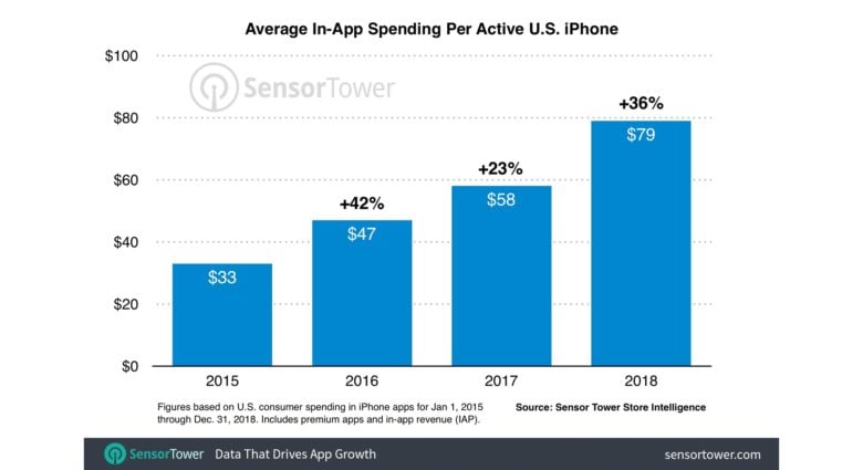 On Average, $44 was spent on games, this is a 22% increase compared to last year.