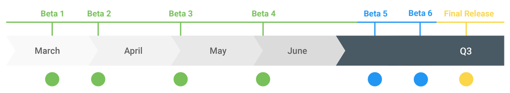 Android Q Release Timeline