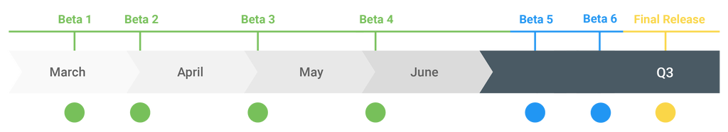 Android Q Release Timeline
