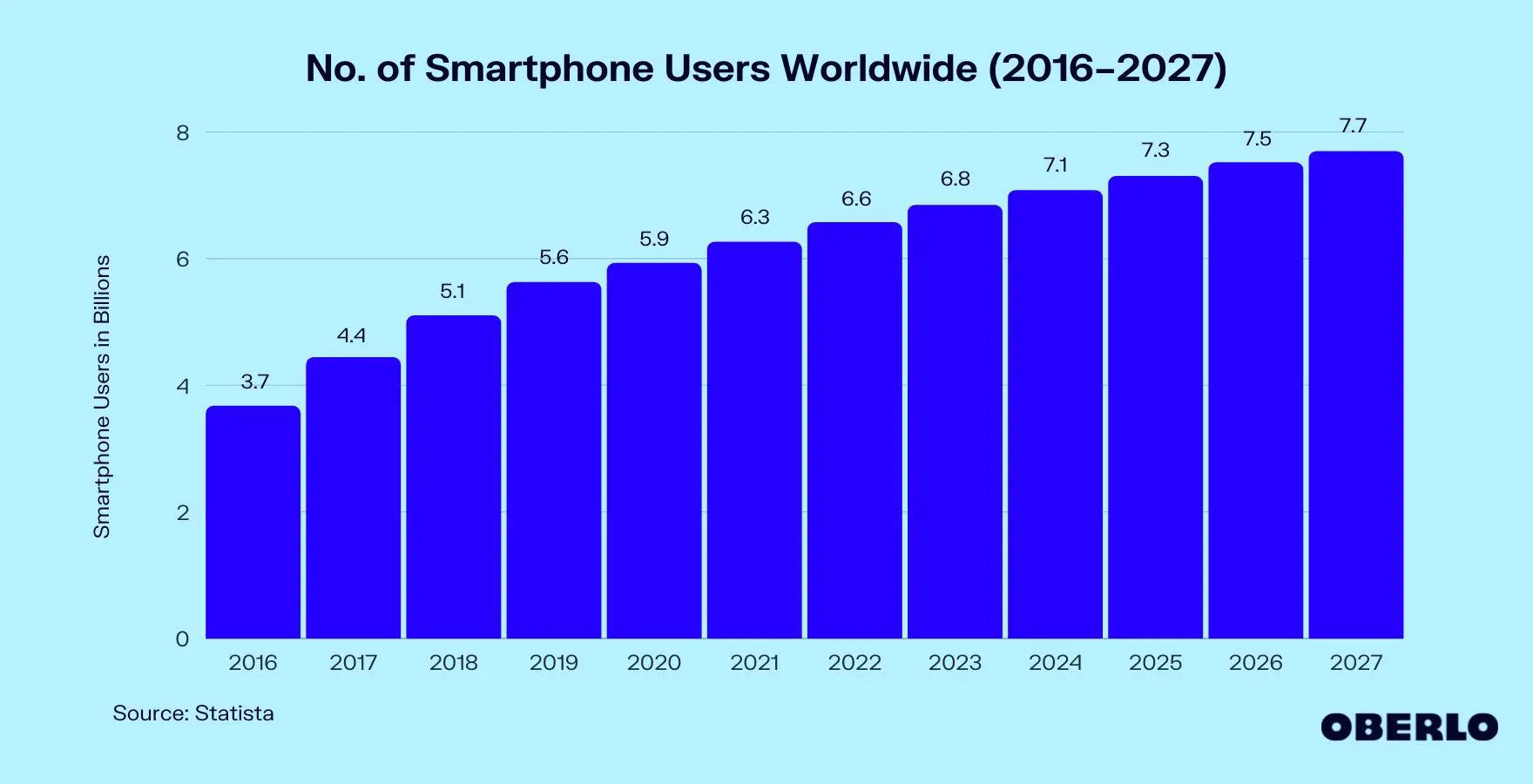 AM: Number of smartphone users globally