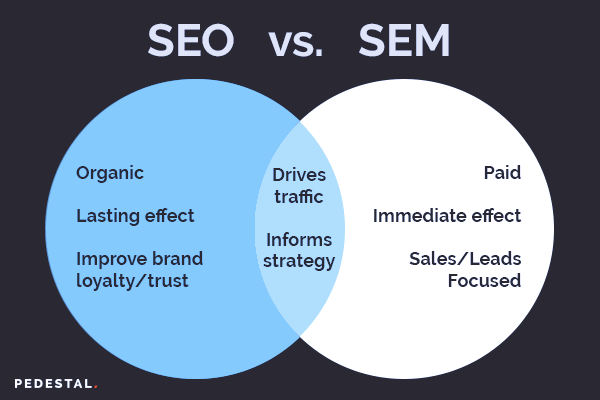 AM: SEO vs SEM infographics