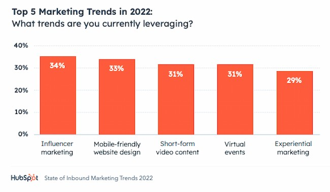 AM: top marketing trends 2022