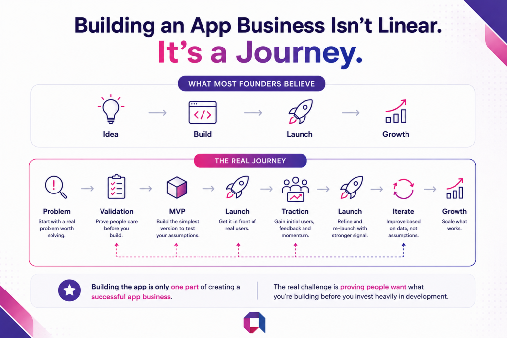 HTMAA: app development process infographic