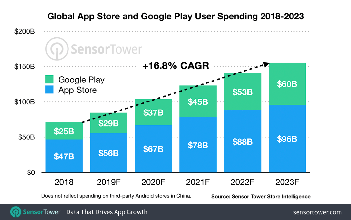HTMASA: forecast of global mobile app user spending in app stores 