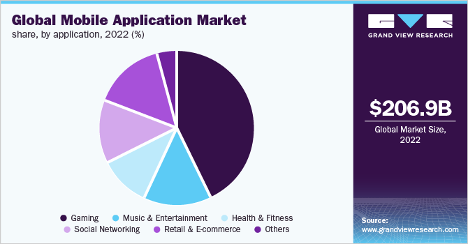 HTMASA: global mobile app market stats
