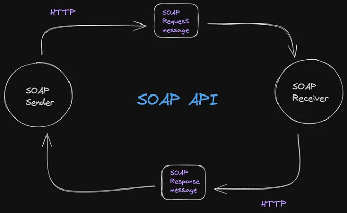 HAW: Image of SOAP API diagram