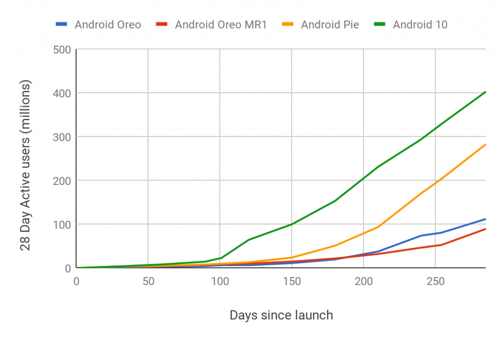 Android 10 adoption rate