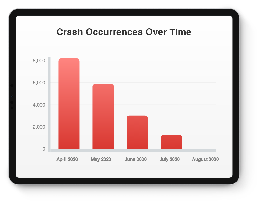 crash occurences overtime