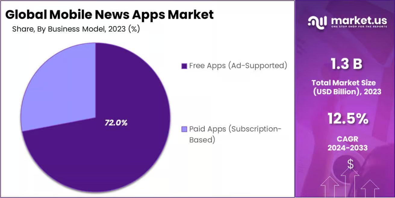 HDFAMM: free app and paid app global market share