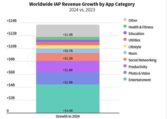 HDFAMM: in-app purchases revenue growth