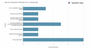 ADC: dating app development timeline chart