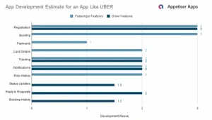 ADC: development timeline chart for an app like UBER