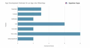 ADC: development timeline chart for an app like WhatsApp