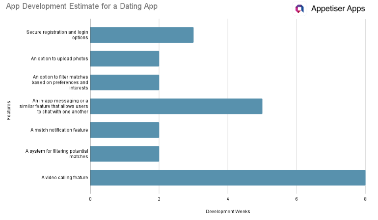 CTDAA: dating app development timeline chart