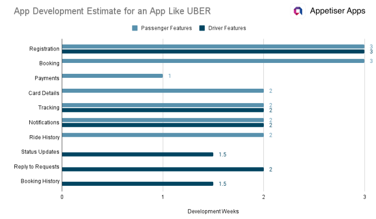 CTDAA: development timeline chart for an app like UBER