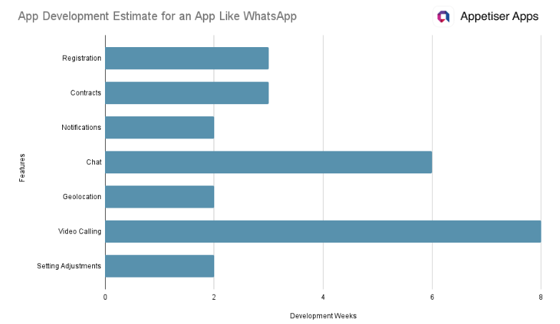 CTDAA: development timeline chart for an app like WhatsApp