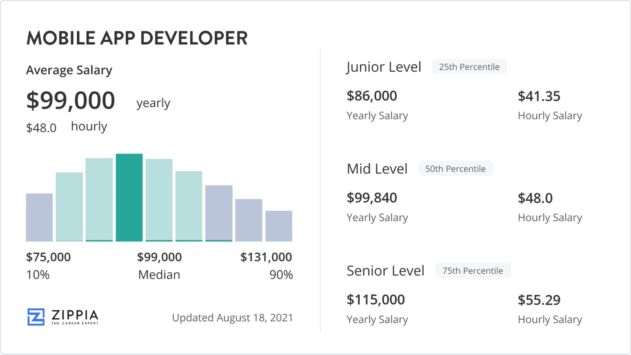 CTDAA: US mobile app developer average salary