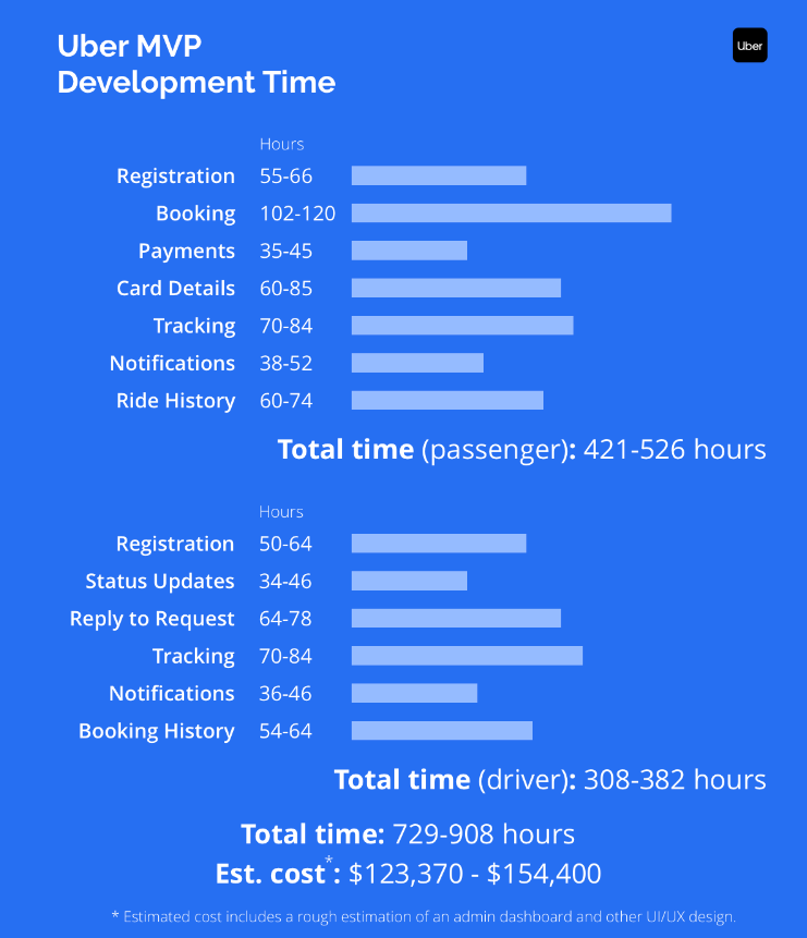 uber mvp app development cost estimate