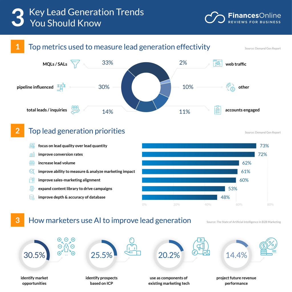 Infographic about Lead Generation