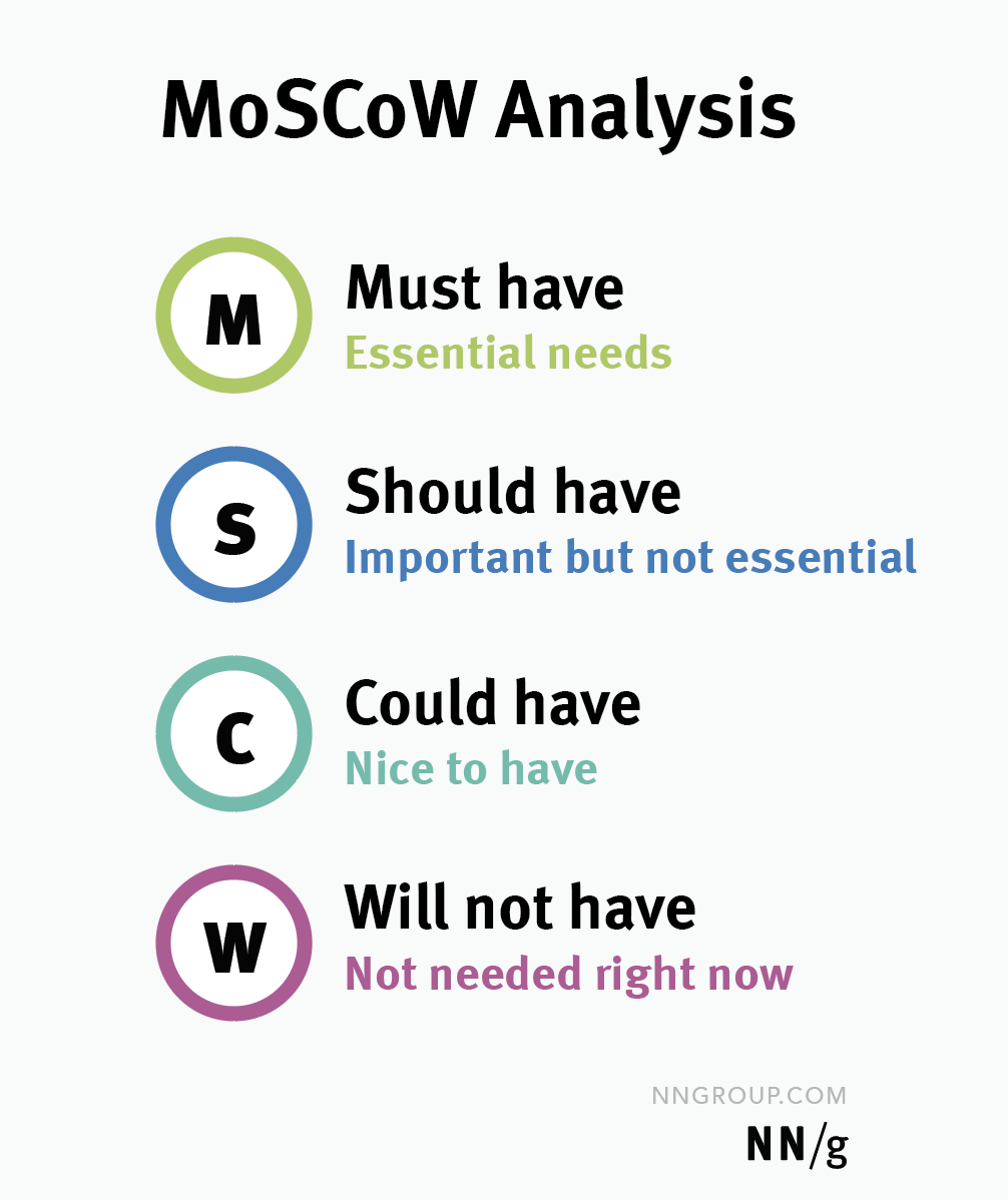 MVPE: MoSCow Method prioritization