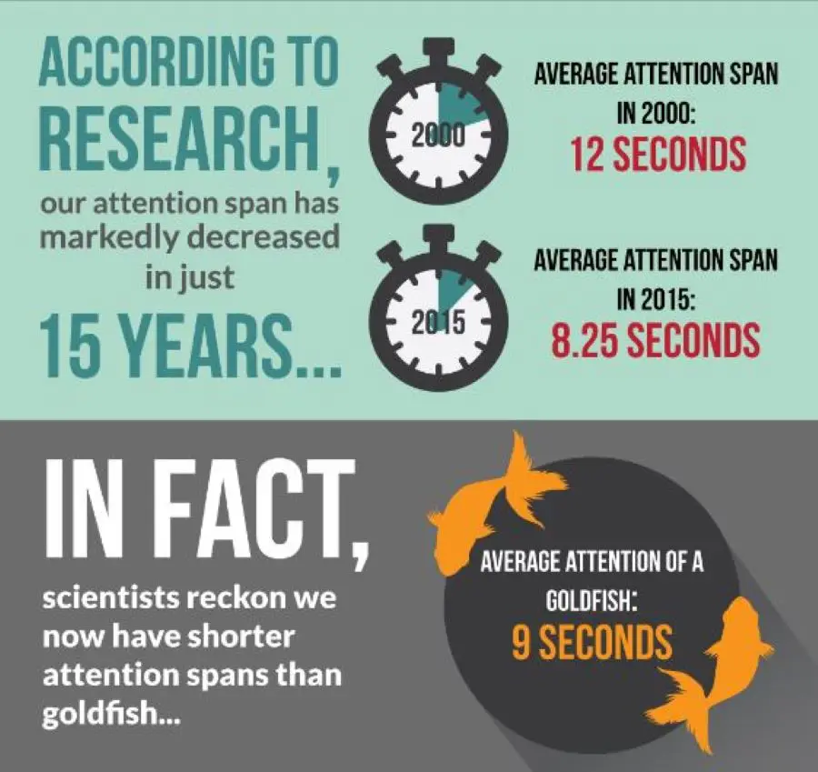 App engagement - human attention span data