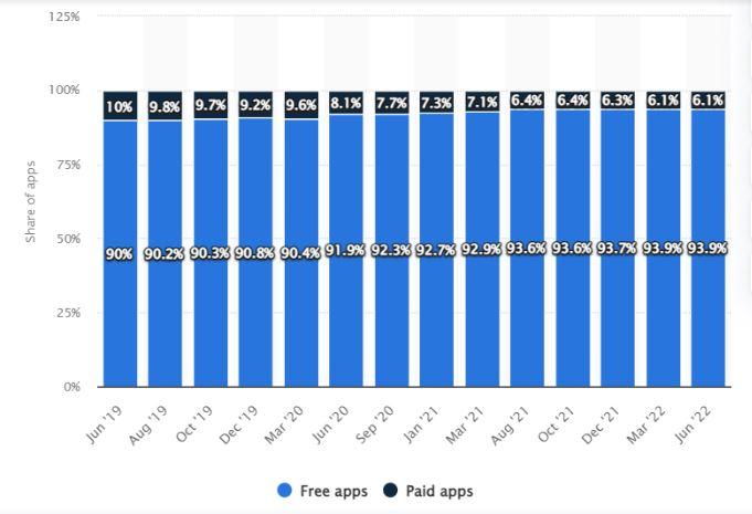 app monetization - free app vs paid app stats