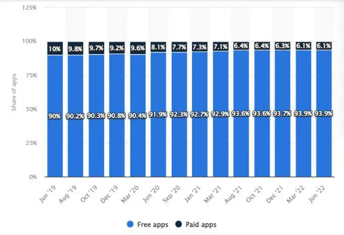 app monetization - free app vs paid app stats