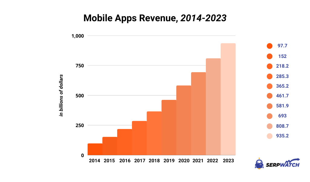 app monetization - global mobile app revenue stats