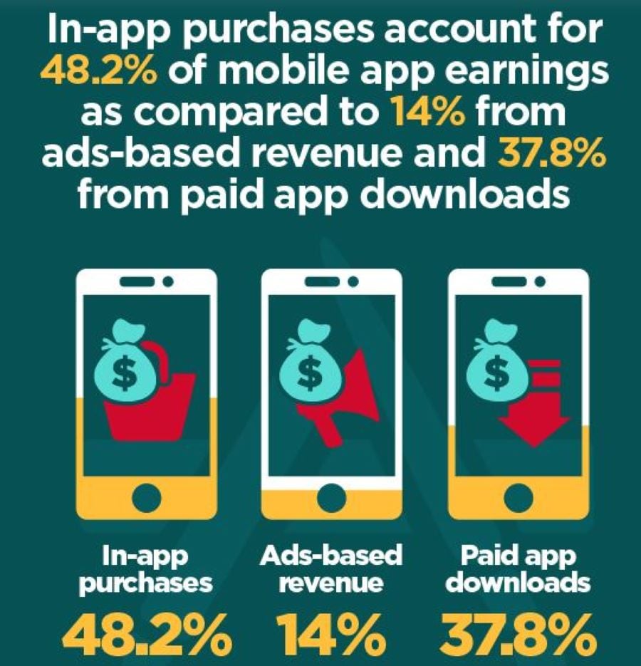 app monetization - in-app purchases infographics
