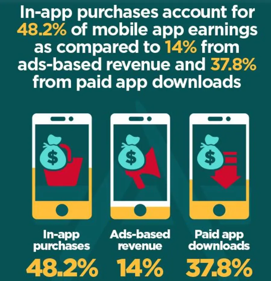 app monetization - in-app purchases infographics