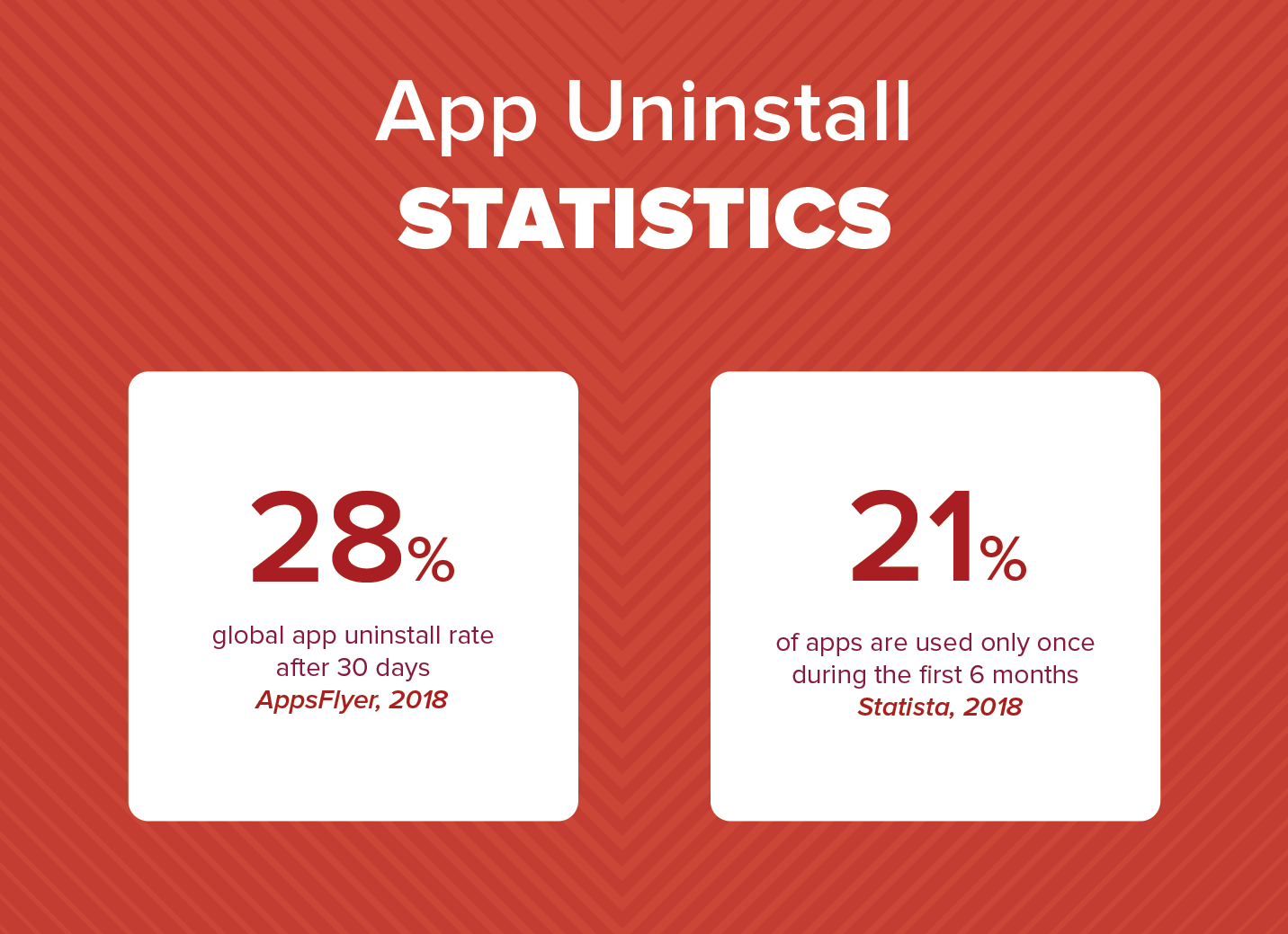 Mobile App Retention