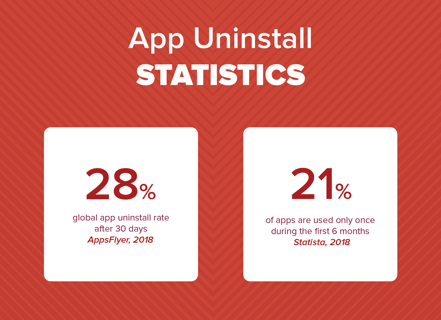 AR: App uninstall statistics that include global app uninstall rates 
