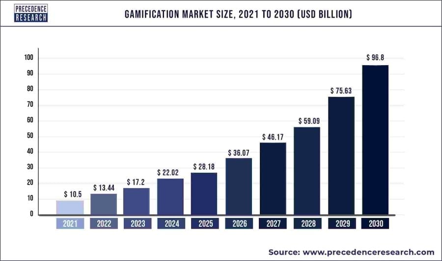AR: Bar graph showing a projected increase in the size of the gamification market
