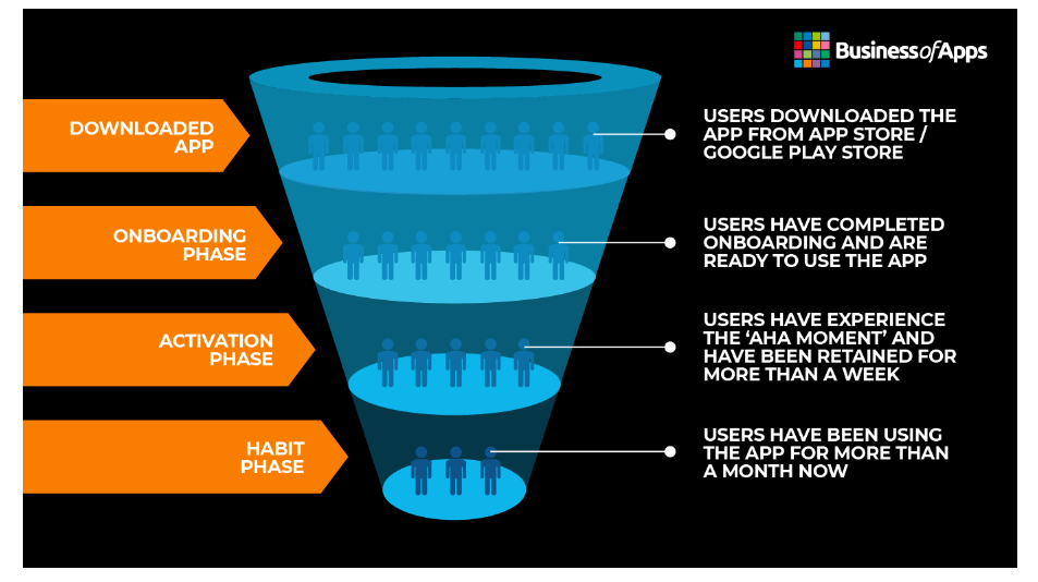AR: Diagram of the app user journey funnel and a short explanation for each funnel phase