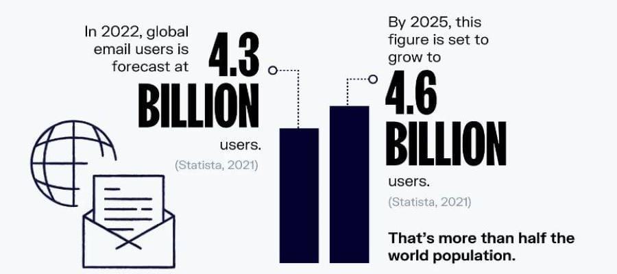 AR: Infographic showing current and projected numbers of email users worldwide