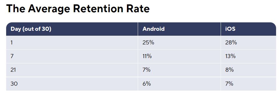 first time use - average app retention rates