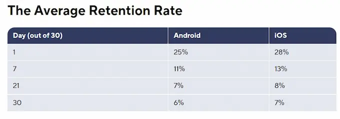 FTU: average app retention rates