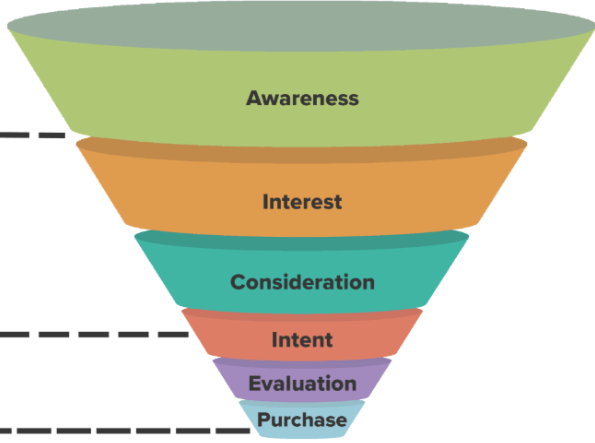 marketing small business: marketing funnel