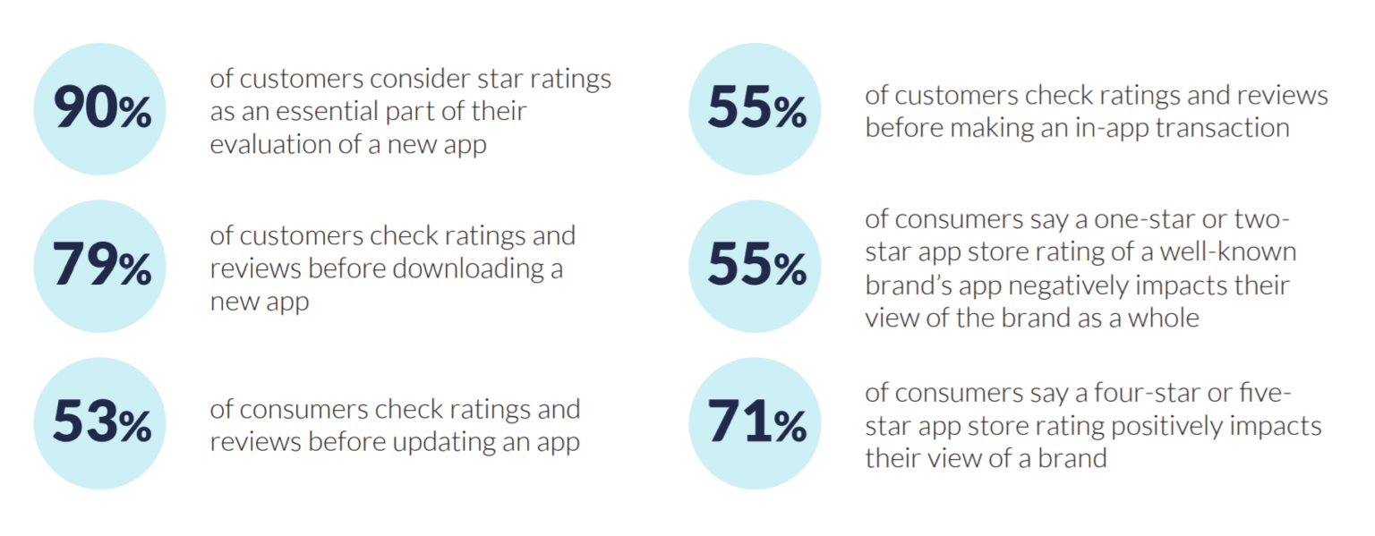 ASO: stats about reviews and ratings
