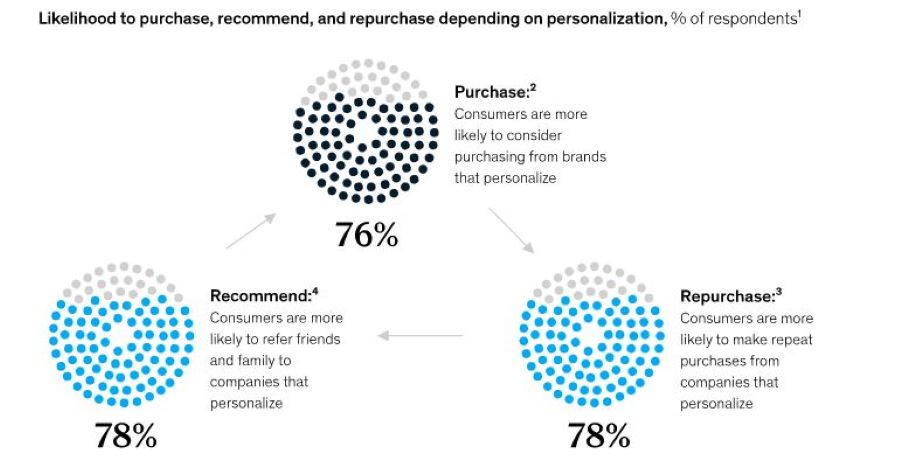 in app ads: benefits of personalization stats