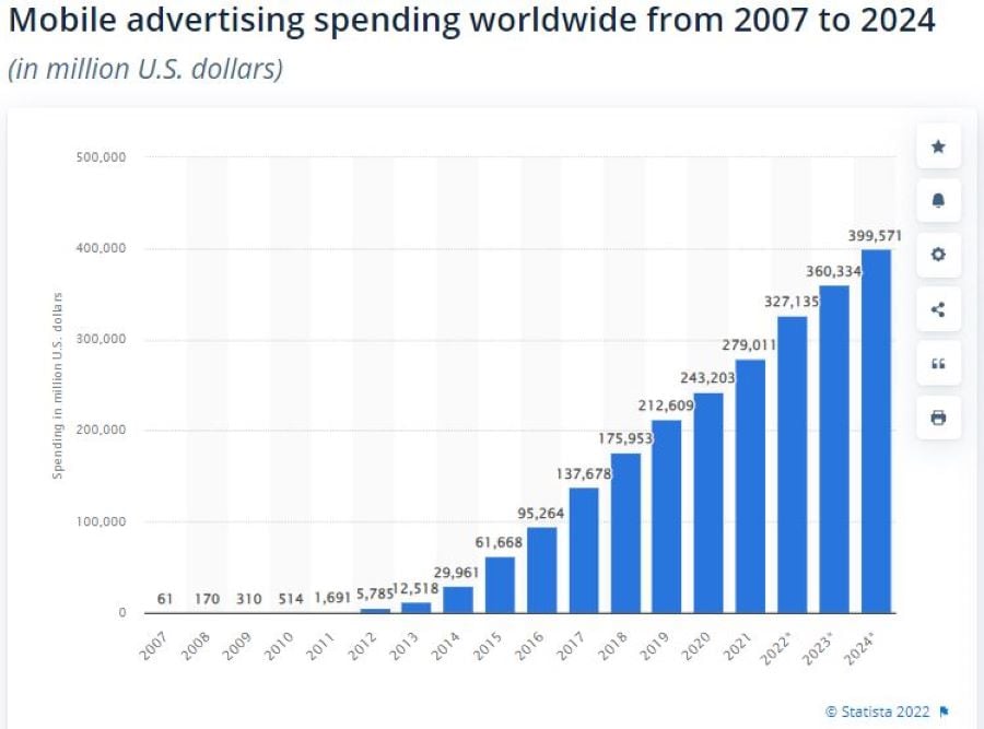 in app ads: mobile ad spending stats