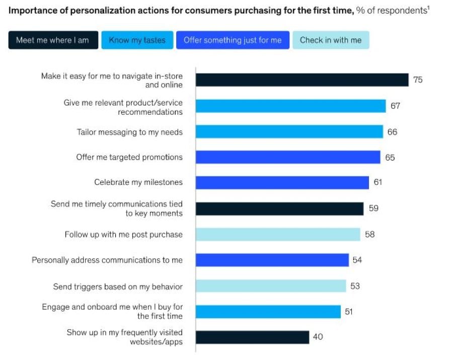 in app ads: stats on personalization