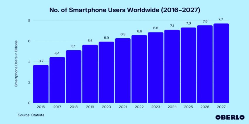 MMT: smartphone users stats