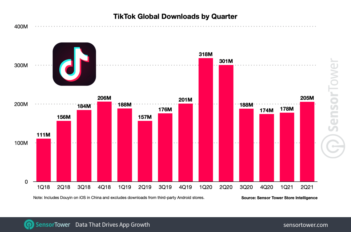MMT: TikTok downloads stats