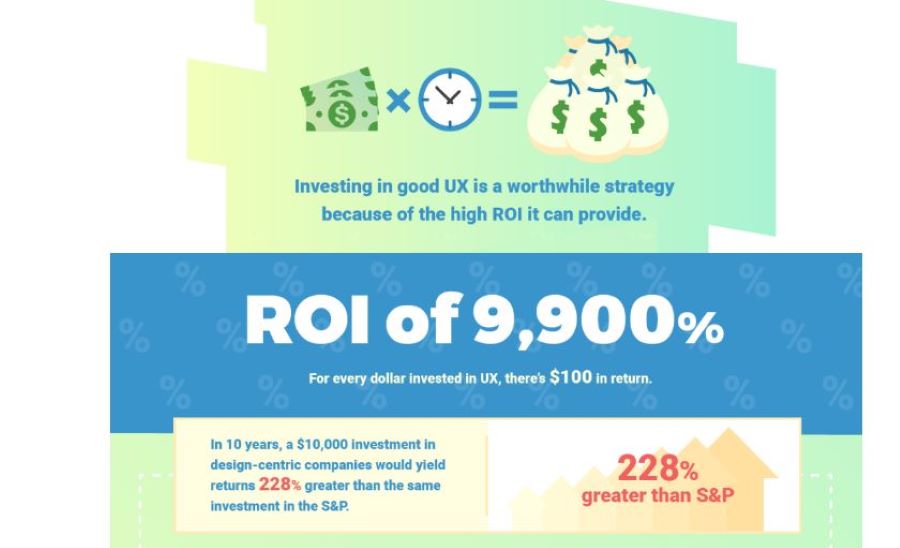 ux design for apps: infographics ux roi