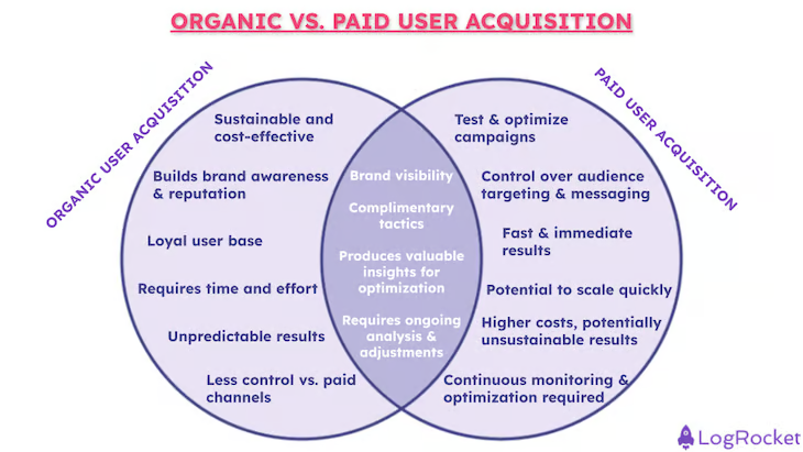 MAUA: organic vs paid user acquisition inforgraphic
