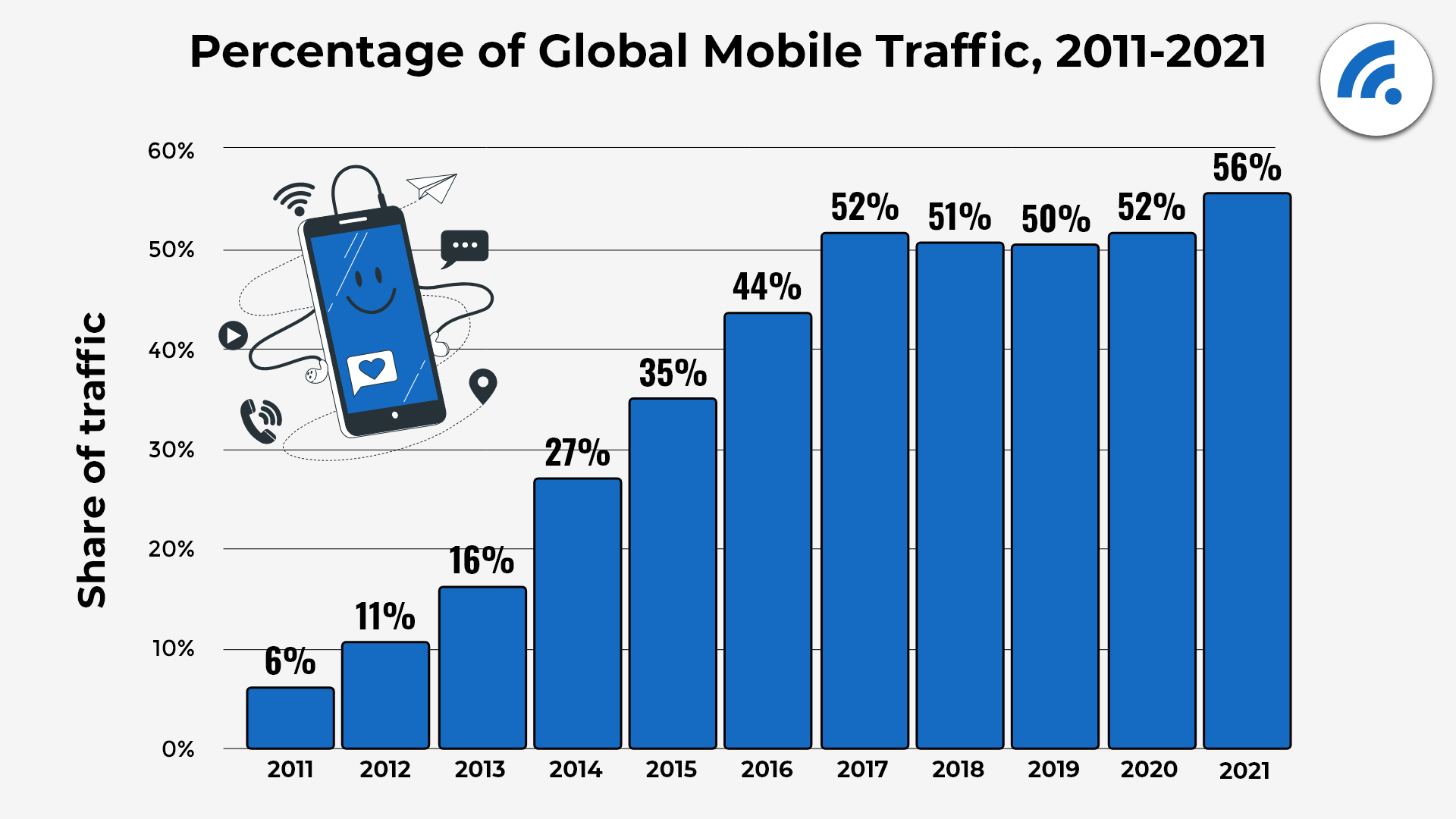 AR: Percent of mobile-based Internet traffic from 2011 to 2021